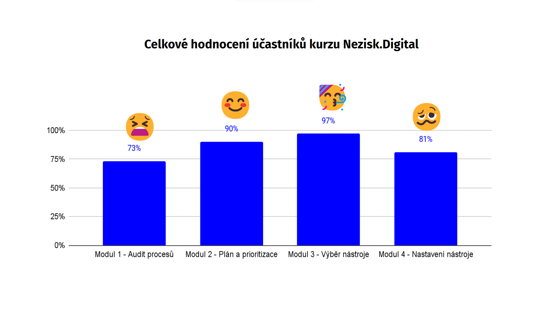 Celkové hodnocení kurzu Nezisk.Digital